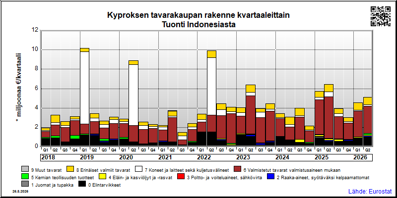 Kyproksen neljännesvuosittainen tuonti Indonesiasta