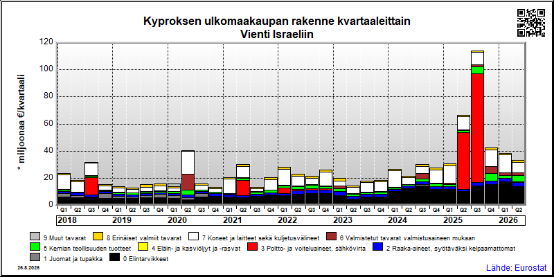 Kyproksen neljännesvuosittainen vienti from Israeliin