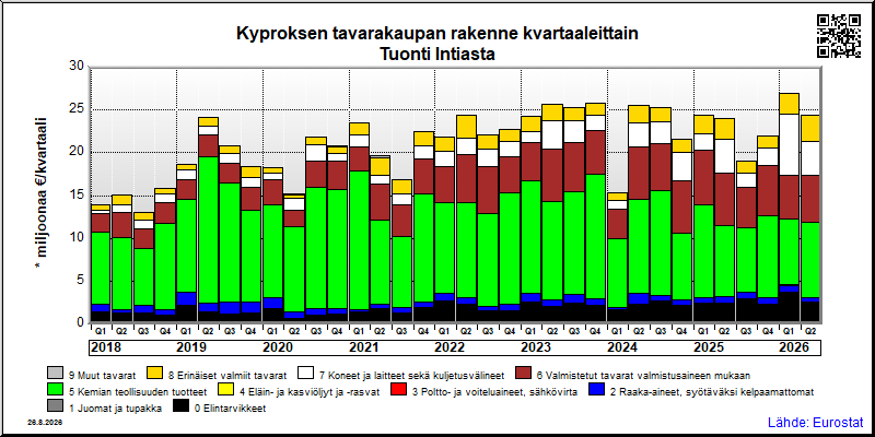 Kyproksen neljännesvuosittainen tuonti Intiasta
