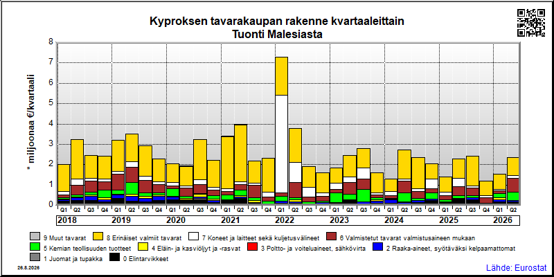 Kyproksen neljännesvuosittainen tuonti Malesiasta