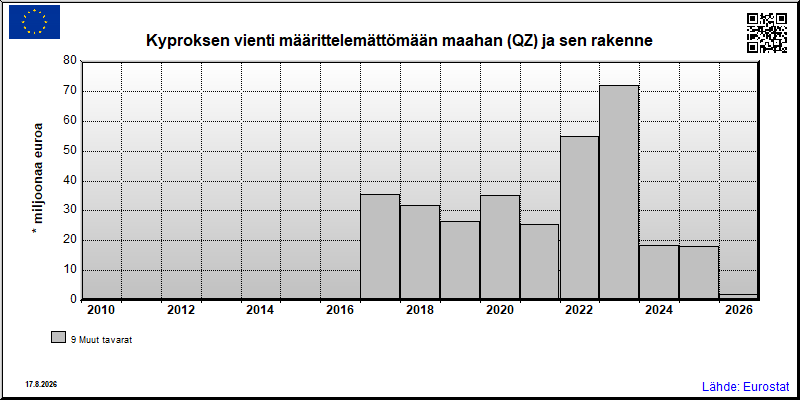 Kyproksen vuosittainen vienti määrittelemättömään maahan (QZ)