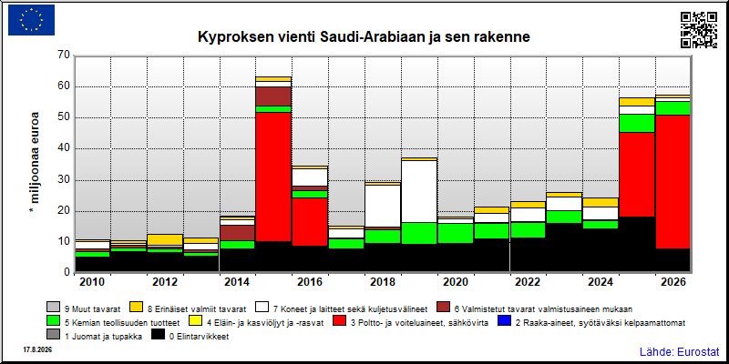 Kyproksen vuosittainen vienti Saudi-Arabiaan