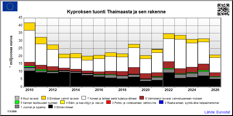 Kyproksen vuosittainen tuonti Thaimaasta