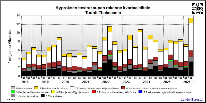 Kyproksen neljännesvuosittainen tuonti Thaimaasta