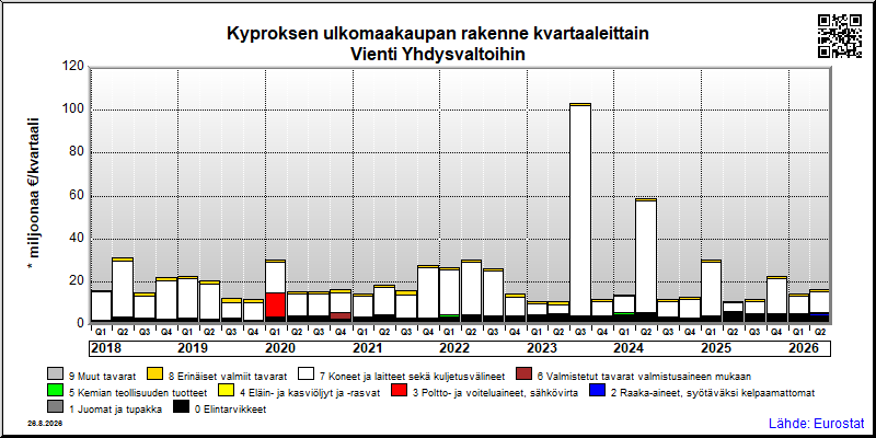 Kyproksen neljännesvuosittainen vienti from Yhdysvaltoihin