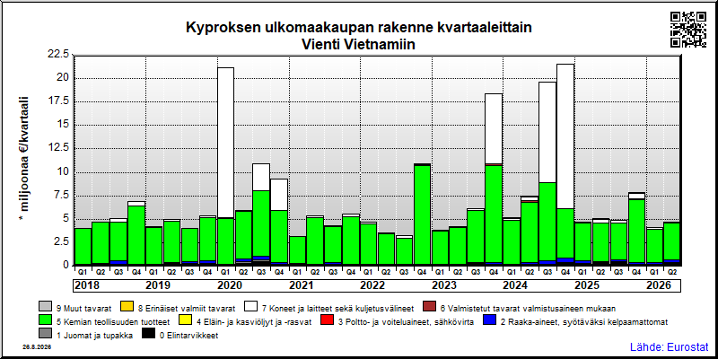 Kyproksen neljännesvuosittainen vienti from Vietnamiin