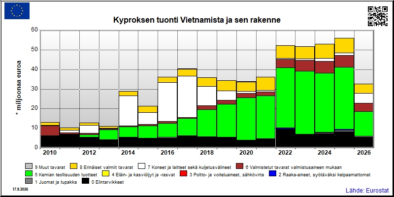 Kyproksen vuosittainen tuonti Vietnamista