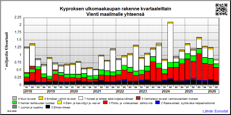 Kyproksen neljännesvuosittainen vienti from maailmalle yhteensä