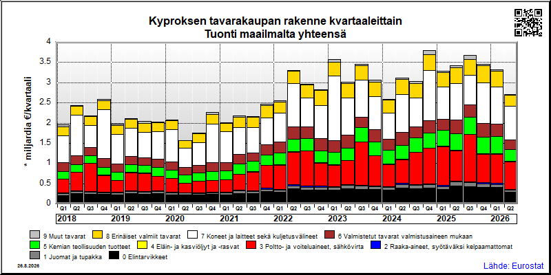 Kyproksen neljännesvuosittainen tuonti maailmalta yhteensä