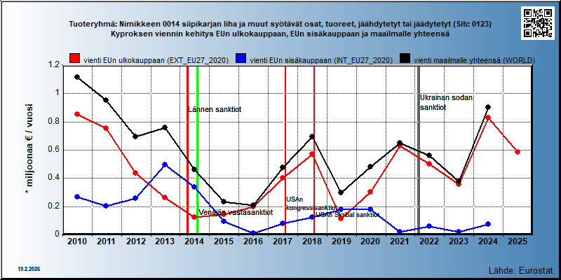 Tuoteryhmä: Nimikkeen 0014 siipikarjan liha ja muut syötävät osat, tuoreet, jäähdytetyt tai jäädytetyt (Sitc 0123) Kyproksen viennin kehitys EUn ulkokauppaan, EUn sisäkauppaan ja maailmalle yhteensä 