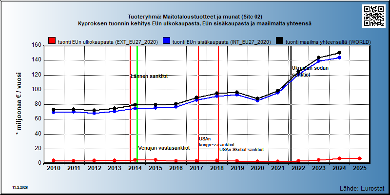 Tuoteryhmä: Maitotaloustuotteet ja munat (Sitc 02) Kyproksen tuonnin kehitys EUn ulkokaupasta, EUn sisäkaupasta ja maailmalta yhteensä 
