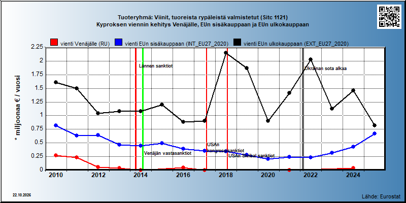 Tuoteryhmä: Viinit, tuoreista rypäleistä valmistetut (Sitc 1121) Kyproksen viennin kehitys Venäjälle, EUn sisäkauppaan ja EUn ulkokauppaan