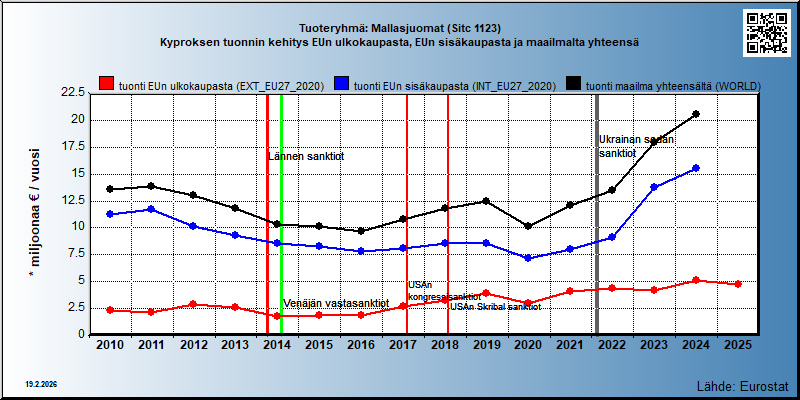 Tuoteryhmä: Mallasjuomat (Sitc 1123) Kyproksen tuonnin kehitys EUn ulkokaupasta, EUn sisäkaupasta ja maailmalta yhteensä 