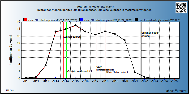 Tuoteryhmä: Viski (Sitc 11241) Kyproksen viennin kehitys EUn ulkokauppaan, EUn sisäkauppaan ja maailmalle yhteensä 