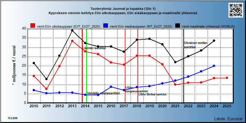 Tuoteryhmä: Juomat ja tupakka (Sitc 1) Kyproksen viennin kehitys EUn ulkokauppaan, EUn sisäkauppaan ja maailmalle yhteensä 