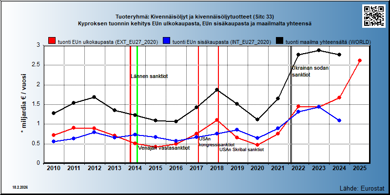 Tuoteryhmä: Kivennäisöljyt ja kivennäisöljytuotteet (Sitc 33) Kyproksen tuonnin kehitys EUn ulkokaupasta, EUn sisäkaupasta ja maailmalta yhteensä 