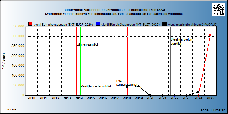 Tuoteryhmä: Kalilannoitteet, kivennäiset tai kemialliset (Sitc 5623) Kyproksen viennin kehitys EUn ulkokauppaan, EUn sisäkauppaan ja maailmalle yhteensä 