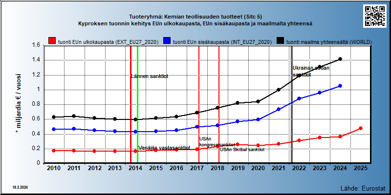 Tuoteryhmä: Kemian teollisuuden tuotteet (Sitc 5) Kyproksen tuonnin kehitys EUn ulkokaupasta, EUn sisäkaupasta ja maailmalta yhteensä 