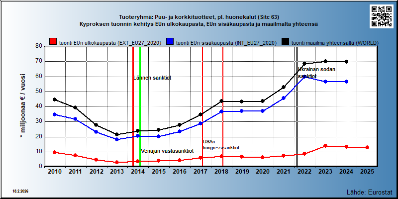 Tuoteryhmä: Puu- ja korkkituotteet, pl. huonekalut (Sitc 63) Kyproksen tuonnin kehitys EUn ulkokaupasta, EUn sisäkaupasta ja maailmalta yhteensä 