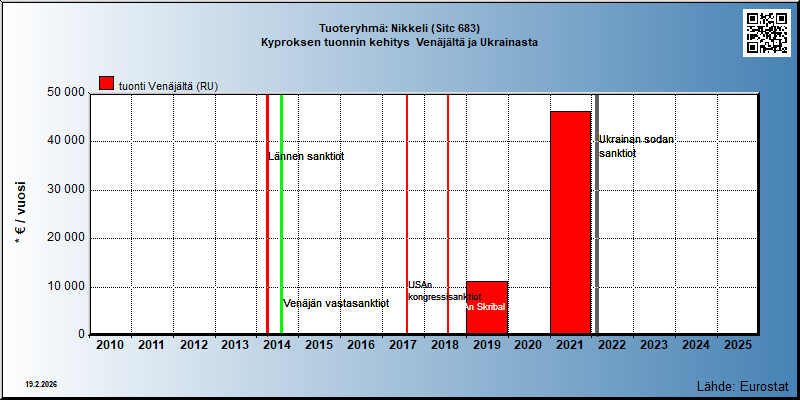 Tuoteryhmä: Nikkeli (Sitc 683) Kyproksen tuonnin kehitys  Venäjältä ja Ukrainasta 