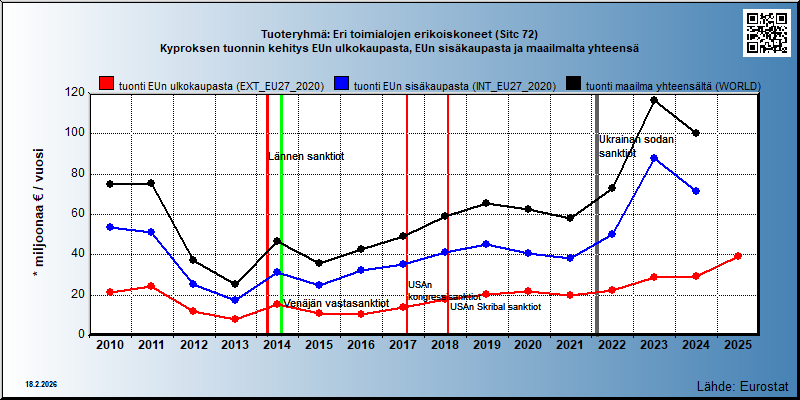 Tuoteryhmä: Eri toimialojen erikoiskoneet (Sitc 72) Kyproksen tuonnin kehitys EUn ulkokaupasta, EUn sisäkaupasta ja maailmalta yhteensä 