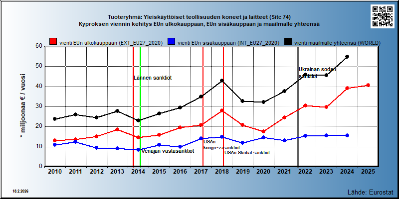 Tuoteryhmä: Yleiskäyttöiset teollisuuden koneet ja laitteet (Sitc 74) Kyproksen viennin kehitys EUn ulkokauppaan, EUn sisäkauppaan ja maailmalle yhteensä 