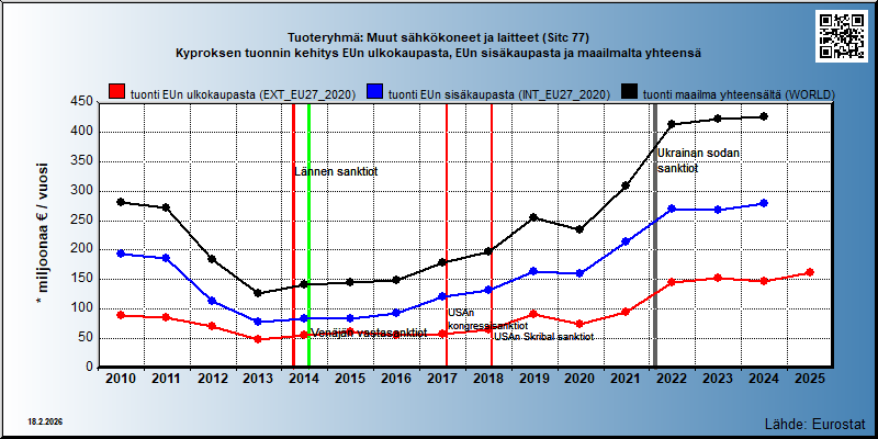 Tuoteryhmä: Muut sähkökoneet ja laitteet (Sitc 77) Kyproksen tuonnin kehitys EUn ulkokaupasta, EUn sisäkaupasta ja maailmalta yhteensä 