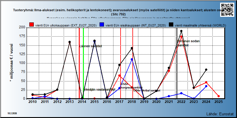 Tuoteryhmä: Ilma-alukset (esim. helikopterit ja lentokoneet); avaruusalukset (myös satelliitit) ja niiden kantoalukset; alusten osat (Sitc 792) Kyproksen viennin kehitys EUn ulkokauppaan, EUn sisäkauppaan ja maailmalle yhteensä 