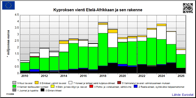Kyproksen vuosittainen vienti Etelä-Afrikkaan