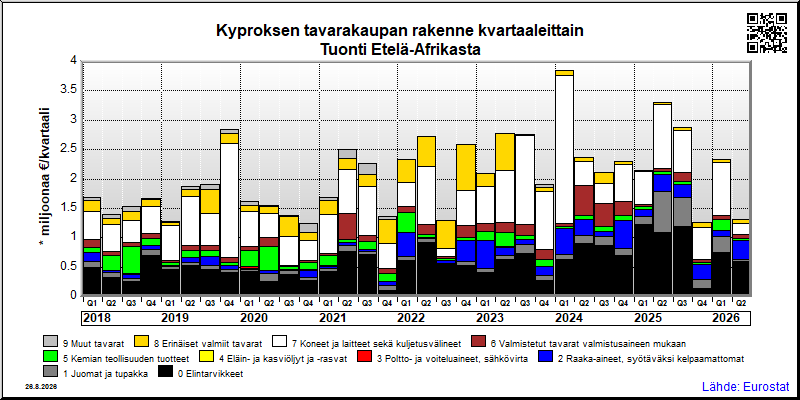Kyproksen neljännesvuosittainen tuonti Etelä-Afrikasta