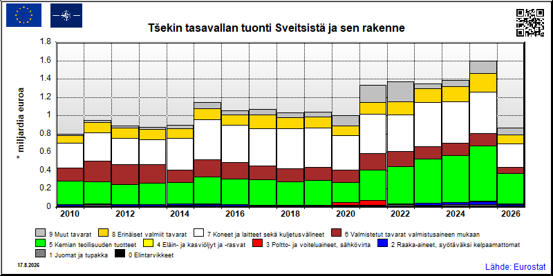 Tšekin tasavallan vuosittainen tuonti Sveitsistä