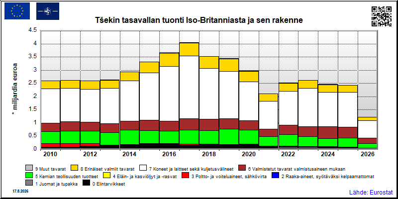 Tšekin tasavallan vuosittainen tuonti Iso-Britanniasta