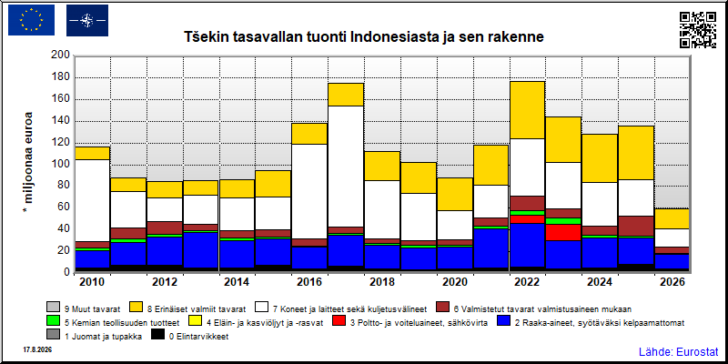 Tšekin tasavallan vuosittainen tuonti Indonesiasta