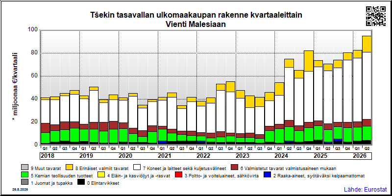 Tšekin tasavallan neljännesvuosittainen vienti from Malesiaan