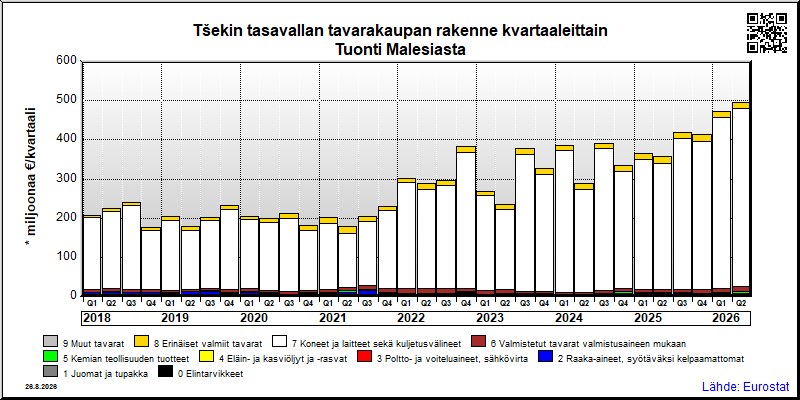 Tšekin tasavallan neljännesvuosittainen tuonti Malesiasta