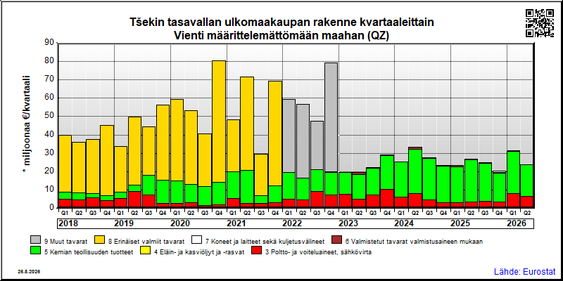 Tšekin tasavallan neljännesvuosittainen vienti from määrittelemättömään maahan (QZ)