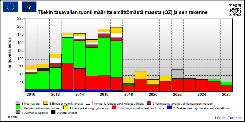 Tšekin tasavallan vuosittainen tuonti määrittelemättömästä maasta (QZ)