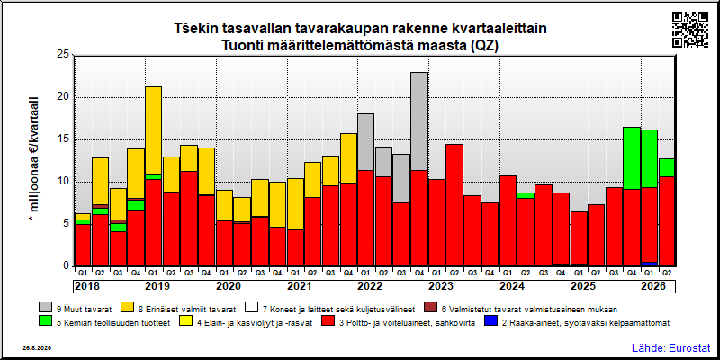 Tšekin tasavallan neljännesvuosittainen tuonti määrittelemättömästä maasta (QZ)