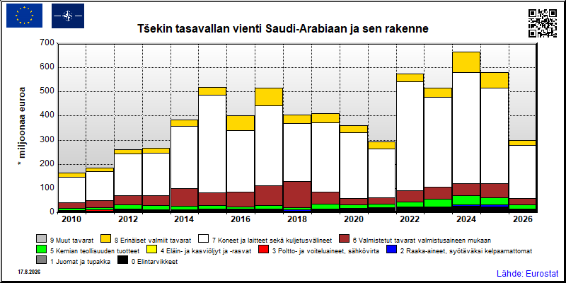 Tšekin tasavallan vuosittainen vienti Saudi-Arabiaan