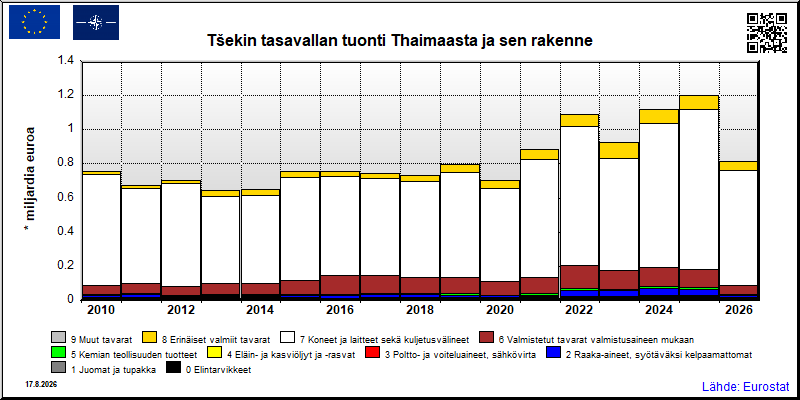 Tšekin tasavallan vuosittainen tuonti Thaimaasta