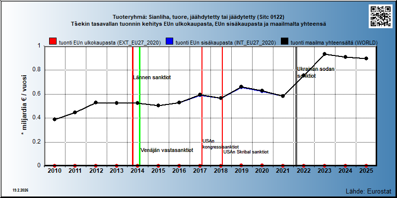 Tuoteryhmä: Sianliha, tuore, jäähdytetty tai jäädytetty (Sitc 0122) Tšekin tasavallan tuonnin kehitys EUn ulkokaupasta, EUn sisäkaupasta ja maailmalta yhteensä 