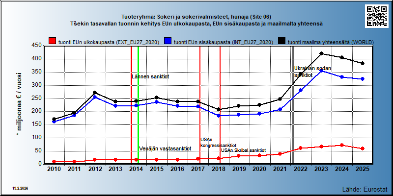 Tuoteryhmä: Sokeri ja sokerivalmisteet, hunaja (Sitc 06) Tšekin tasavallan tuonnin kehitys EUn ulkokaupasta, EUn sisäkaupasta ja maailmalta yhteensä 