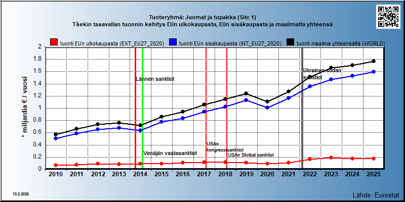 Tuoteryhmä: Juomat ja tupakka (Sitc 1) Tšekin tasavallan tuonnin kehitys EUn ulkokaupasta, EUn sisäkaupasta ja maailmalta yhteensä 