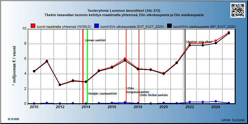 Tuoteryhmä: Luonnon lannoitteet (Sitc 272) Tšekin tasavallan tuonnin kehitys maailmalta yhteensä, EUn ulkokaupasta ja EUn sisäkaupasta 