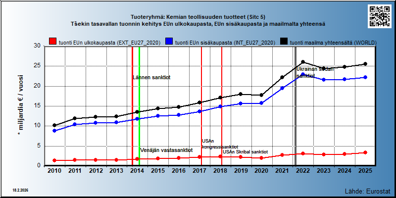 Tuoteryhmä: Kemian teollisuuden tuotteet (Sitc 5) Tšekin tasavallan tuonnin kehitys EUn ulkokaupasta, EUn sisäkaupasta ja maailmalta yhteensä 