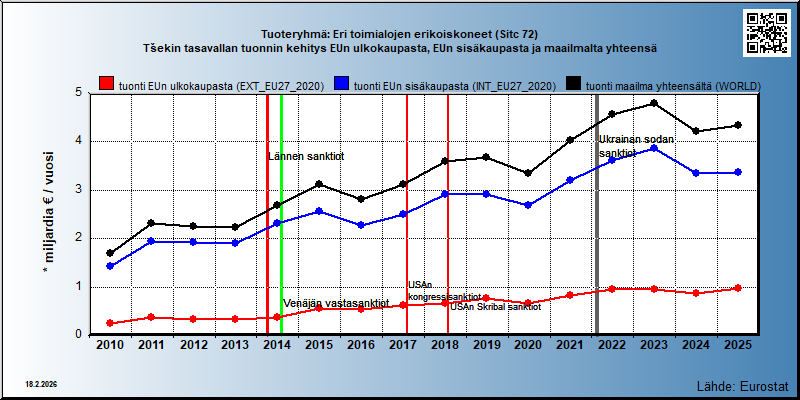 Tuoteryhmä: Eri toimialojen erikoiskoneet (Sitc 72) Tšekin tasavallan tuonnin kehitys EUn ulkokaupasta, EUn sisäkaupasta ja maailmalta yhteensä 