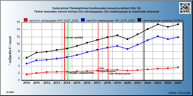 Tuoteryhmä: Yleiskäyttöiset teollisuuden koneet ja laitteet (Sitc 74) Tšekin tasavallan viennin kehitys EUn ulkokauppaan, EUn sisäkauppaan ja maailmalle yhteensä 