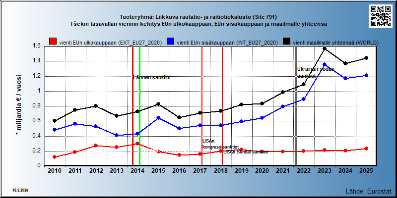 Tuoteryhmä: Liikkuva rautatie- ja raitiotiekalusto (Sitc 791) Tšekin tasavallan viennin kehitys EUn ulkokauppaan, EUn sisäkauppaan ja maailmalle yhteensä 