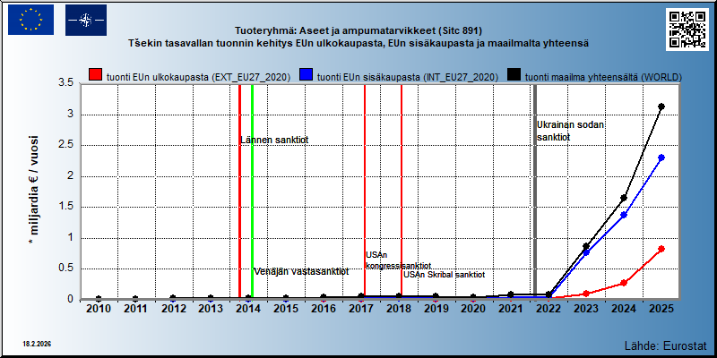 Tuoteryhmä: Aseet ja ampumatarvikkeet (Sitc 891) Tšekin tasavallan tuonnin kehitys EUn ulkokaupasta, EUn sisäkaupasta ja maailmalta yhteensä 
