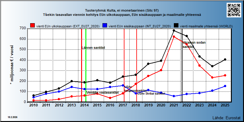 Tuoteryhmä: Kulta, ei monetaarinen (Sitc 97) Tšekin tasavallan viennin kehitys EUn ulkokauppaan, EUn sisäkauppaan ja maailmalle yhteensä 
